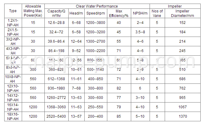 Performance parameters